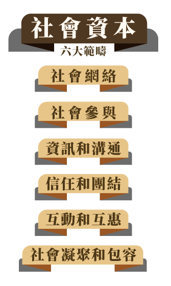圖:社會資本 六大範疇 • 社會網絡 • 社會參與 • 資訊和溝通 • 信任與團結 • 互動和互惠 • 社會凝聚和包容